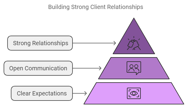 Building strong client relationships