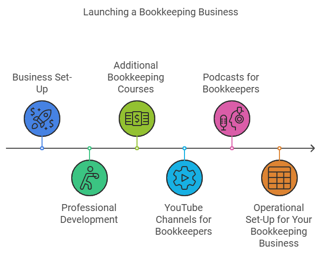 Operational Set-Up for Your Bookkeeping Business